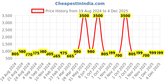 myntra.com Latest Chikan Garments Woven Design Chikankari Straight Kurta with Churidar latest chikan garments Price History Graph from 19 Aug 2024 to 4 Dec 2025