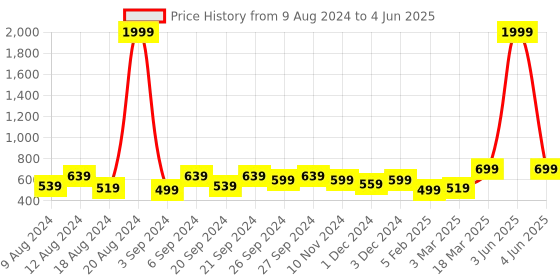 myntra.com Latest Chikan Garments Woven Design Nehru Jacket latest chikan garments Price History Graph from 9 Aug 2024 to 4 Jun 2025