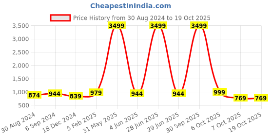myntra.com Latest Chikan Garments Woven Design Nehru Jacket latest chikan garments Price History Graph from 30 Aug 2024 to 18 Oct 2025