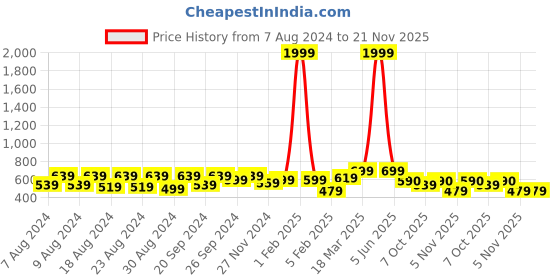myntra.com Latest Chikan Garments Woven Design Nehru Jackets latest chikan garments Price History Graph from 7 Aug 2024 to 21 Nov 2025