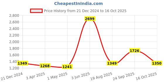 myntra.com Latin Quarters A-Line Dress latin quarters Price History Graph from 21 Dec 2024 to 16 Oct 2025