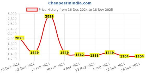 myntra.com Latin Quarters A-Line Dress latin quarters Price History Graph from 16 Dec 2024 to 17 Nov 2025