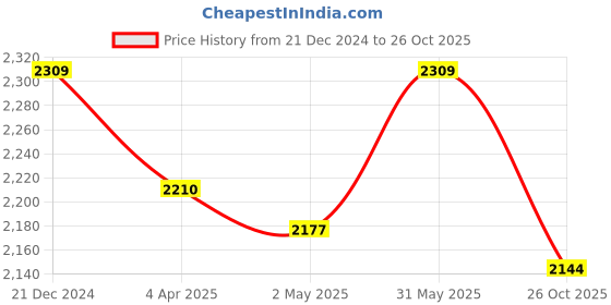 myntra.com Latin Quarters A-Line Maxi Dress latin quarters Price History Graph from 21 Dec 2024 to 26 Oct 2025