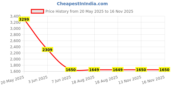 myntra.com Latin Quarters A-Line Maxi Dress latin quarters Price History Graph from 20 May 2025 to 16 Nov 2025