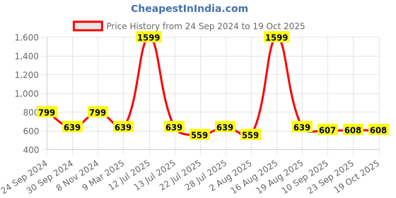 myntra.com Latin Quarters Abstract Printed Puff Sleeves Smocking Top latin quarters Price History Graph from 24 Sep 2024 to 18 Oct 2025