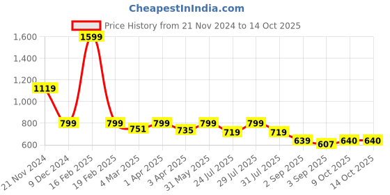 myntra.com Latin Quarters Abstract Printed Tie-Up Neck Cuffed Sleeves Top latin quarters Price History Graph from 21 Nov 2024 to 14 Oct 2025