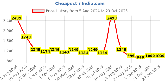 myntra.com Latin Quarters Bling & Sparkly Flared Sleeves Mini A-Line Dress latin quarters Price History Graph from 5 Aug 2024 to 22 Oct 2025