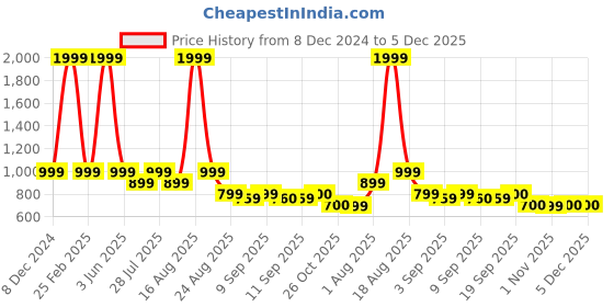 myntra.com Latin Quarters Boat Neck A-Line Dress latin quarters Price History Graph from 8 Dec 2024 to 5 Dec 2025