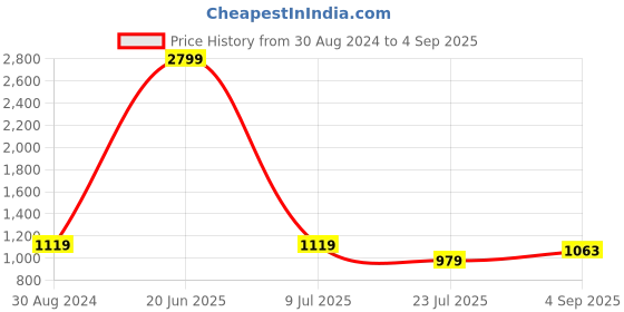 myntra.com Latin Quarters Brown Floral A-Line Midi Dress latin quarters Price History Graph from 30 Aug 2024 to 4 Sep 2025