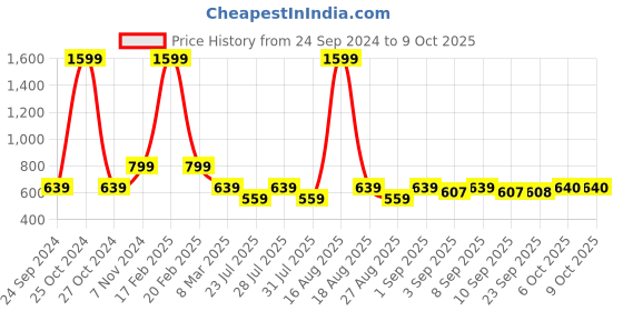 myntra.com Latin Quarters Checked Gathered Shirt Style Top latin quarters Price History Graph from 24 Sep 2024 to 4 Oct 2025