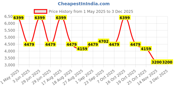 myntra.com Latin Quarters Checked Longline Overcoat latin quarters Price History Graph from 1 May 2025 to 2 Dec 2025
