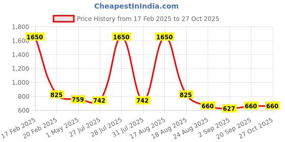 myntra.com Latin Quarters Checked Mandarin Collar Top latin quarters Price History Graph from 17 Feb 2025 to 26 Oct 2025