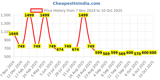 myntra.com Latin Quarters Checked Ruffles Cinched Waist Crop Top latin quarters Price History Graph from 7 Nov 2024 to 10 Oct 2025