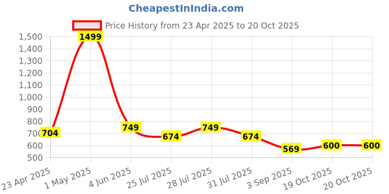 myntra.com Latin Quarters Checked Shirt Collar Roll-Up Sleeves Shirt Style Top latin quarters Price History Graph from 23 Apr 2025 to 20 Oct 2025
