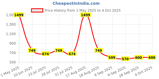 myntra.com Latin Quarters Checked Short Sleeves Shirt Style Top latin quarters Price History Graph from 1 May 2025 to 4 Oct 2025