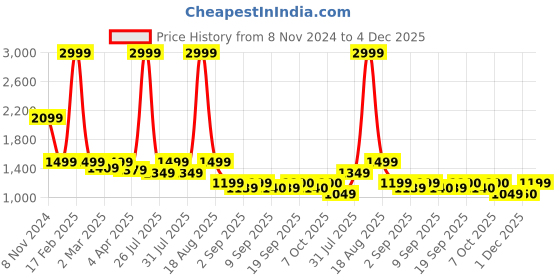 myntra.com Latin Quarters Cuffed Sleeve Fit & Flare Dress latin quarters Price History Graph from 8 Nov 2024 to 4 Dec 2025