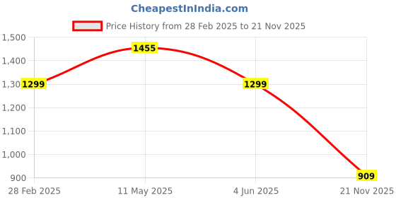 myntra.com Latin Quarters Cuffed Sleeves Tie Up Shirt Midi Dress latin quarters Price History Graph from 28 Feb 2025 to 21 Nov 2025