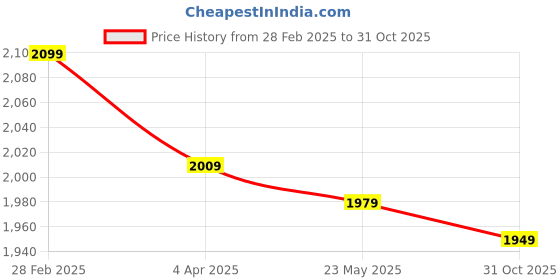 myntra.com Latin Quarters Denim Shirt Dress latin quarters Price History Graph from 28 Feb 2025 to 31 Oct 2025