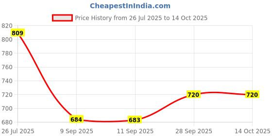 myntra.com Latin Quarters Embellished Extended Sleeves Wrap Top latin quarters Price History Graph from 26 Jul 2025 to 14 Oct 2025