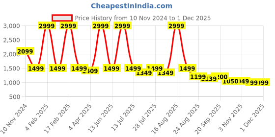 myntra.com Latin Quarters Embellished Sequinned Sheath Dress latin quarters Price History Graph from 10 Nov 2024 to 29 Nov 2025