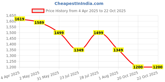 myntra.com Latin Quarters Embellished V-Neck Ruched Sheath Dress latin quarters Price History Graph from 4 Apr 2025 to 21 Oct 2025