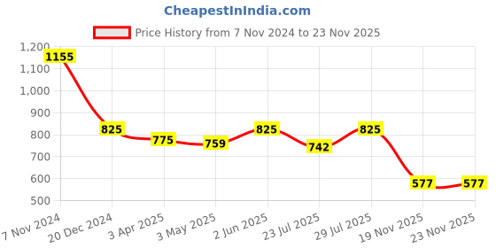 myntra.com Latin Quarters Empire Top latin quarters Price History Graph from 7 Nov 2024 to 23 Nov 2025