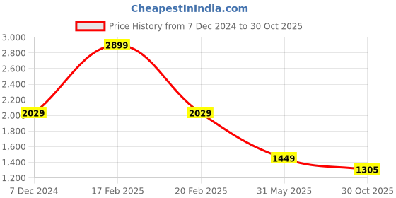 myntra.com Latin Quarters Ethnic Motifs A-line Dress latin quarters Price History Graph from 7 Dec 2024 to 30 Oct 2025