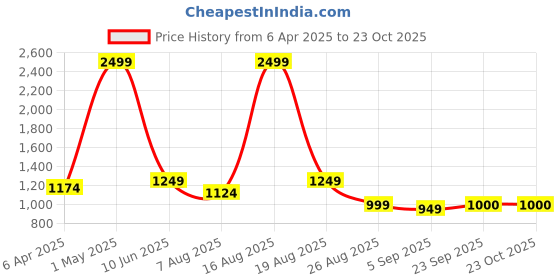 myntra.com Latin Quarters Ethnic Motifs Print Cotton Shirt Dress latin quarters Price History Graph from 6 Apr 2025 to 23 Oct 2025