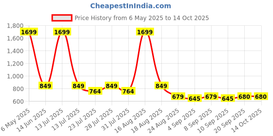 myntra.com Latin Quarters Extended Sleeves Cinched Waist Top latin quarters Price History Graph from 6 May 2025 to 13 Oct 2025