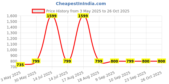 myntra.com Latin Quarters Extended Sleeves Crop Top latin quarters Price History Graph from 3 May 2025 to 26 Oct 2025