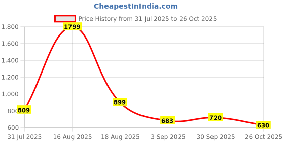 myntra.com Latin Quarters Extended Sleeves Kaftan Top latin quarters Price History Graph from 31 Jul 2025 to 26 Oct 2025
