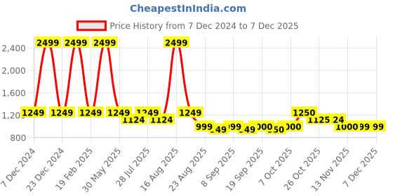 myntra.com Latin Quarters Faux Leather Trim Lightweight Crop Tailored Jacket latin quarters Price History Graph from 7 Dec 2024 to 5 Dec 2025