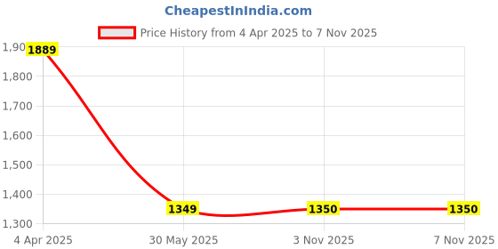 myntra.com Latin Quarters Fit & Flare Midi Dress latin quarters Price History Graph from 4 Apr 2025 to 7 Nov 2025