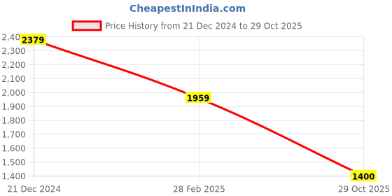 myntra.com Latin Quarters Flared Sleeve Lace A-Line Midi Dress latin quarters Price History Graph from 21 Dec 2024 to 29 Oct 2025