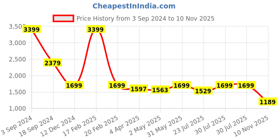 myntra.com Latin Quarters Floral Print A-Line Dress latin quarters Price History Graph from 3 Sep 2024 to 10 Nov 2025