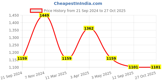myntra.com Latin Quarters Floral Print A-Line Midi Dress latin quarters Price History Graph from 21 Sep 2024 to 27 Oct 2025