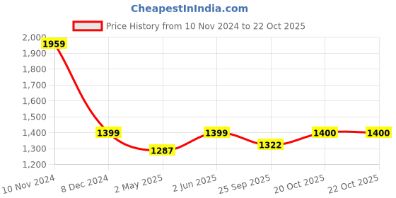 myntra.com Latin Quarters Floral Print Fit & Flare Dress latin quarters Price History Graph from 10 Nov 2024 to 22 Oct 2025