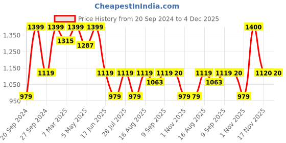 myntra.com Latin Quarters Floral Print Fit & Flare Midi Dress latin quarters Price History Graph from 20 Sep 2024 to 3 Dec 2025