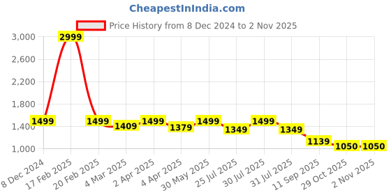 myntra.com Latin Quarters Floral Print Mandarin Collar A-Line Dress latin quarters Price History Graph from 8 Dec 2024 to 1 Nov 2025
