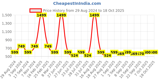 myntra.com Latin Quarters Floral Print Peplum Top latin quarters Price History Graph from 29 Aug 2024 to 18 Oct 2025