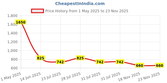 myntra.com Latin Quarters Floral Print Round Neck Cuffed Sleeves Opaque Peplum Casual Top latin quarters Price History Graph from 1 May 2025 to 22 Nov 2025