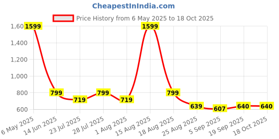 myntra.com Latin Quarters Floral Print Tie-Up Neck Flutter Sleeve Opaque Casual Top latin quarters Price History Graph from 6 May 2025 to 18 Oct 2025