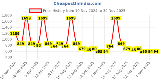 myntra.com Latin Quarters Floral Print V-Neck Extended Sleeves Cinched Waist Top latin quarters Price History Graph from 10 Nov 2024 to 30 Nov 2025