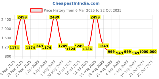 myntra.com Latin Quarters Floral Print V-Neck Sheath Dress latin quarters Price History Graph from 6 Mar 2025 to 22 Oct 2025
