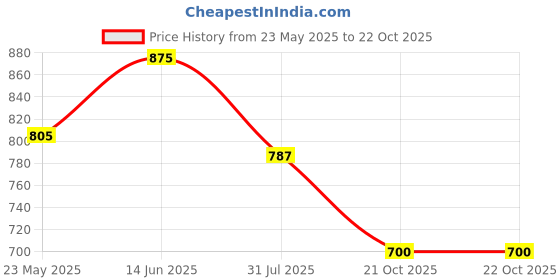 myntra.com Latin Quarters Floral Printed Bell Sleeve Wrap Top latin quarters Price History Graph from 23 May 2025 to 22 Oct 2025