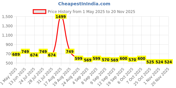 myntra.com Latin Quarters Floral Printed Blouson Top latin quarters Price History Graph from 1 May 2025 to 18 Nov 2025