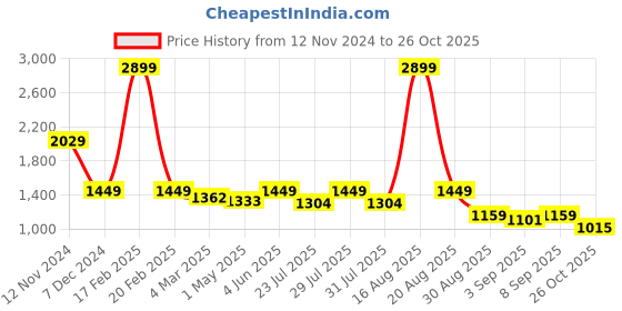 myntra.com Latin Quarters Floral Printed Cap Sleeves A-line Midi Dress latin quarters Price History Graph from 12 Nov 2024 to 26 Oct 2025