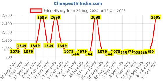myntra.com Latin Quarters Floral Printed Flutter Sleeve A-Line Dress latin quarters Price History Graph from 29 Aug 2024 to 13 Oct 2025