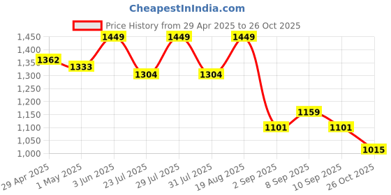 myntra.com Latin Quarters Floral Printed Flutter Sleeve Maxi Dress latin quarters Price History Graph from 29 Apr 2025 to 26 Oct 2025