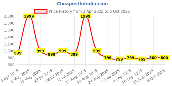 myntra.com Latin Quarters Floral Printed Flutter Sleeves Layered A-Line Dress latin quarters Price History Graph from 3 Apr 2025 to 5 Oct 2025